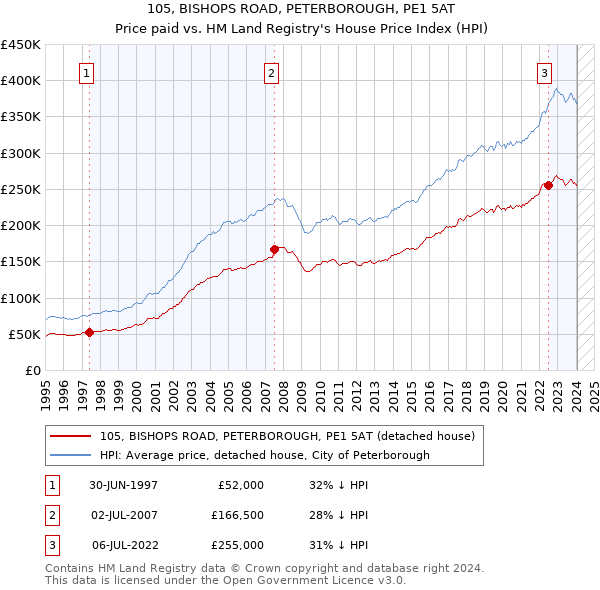 105, BISHOPS ROAD, PETERBOROUGH, PE1 5AT: Price paid vs HM Land Registry's House Price Index