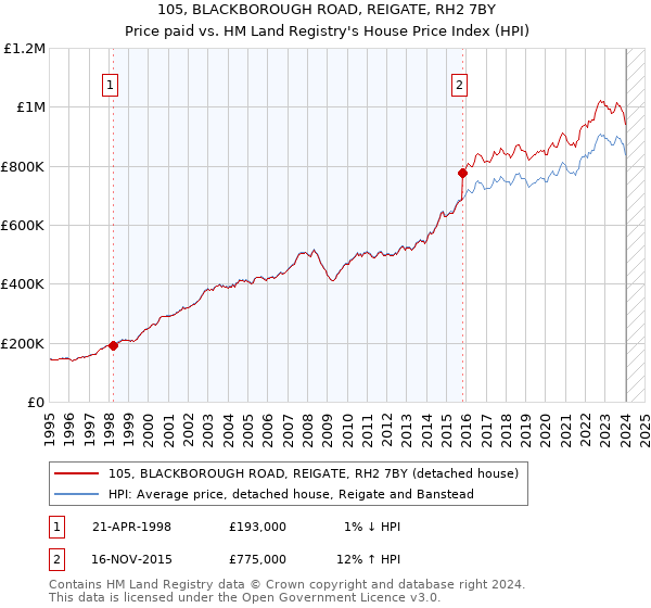 105, BLACKBOROUGH ROAD, REIGATE, RH2 7BY: Price paid vs HM Land Registry's House Price Index