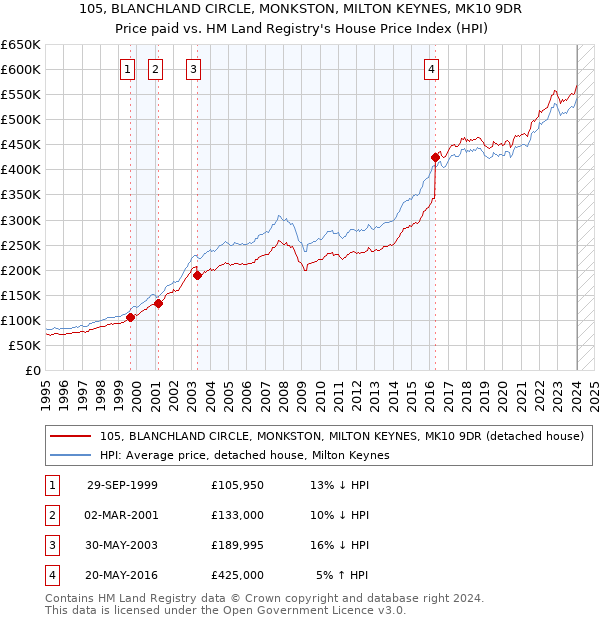105, BLANCHLAND CIRCLE, MONKSTON, MILTON KEYNES, MK10 9DR: Price paid vs HM Land Registry's House Price Index