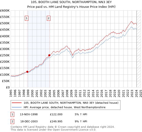 105, BOOTH LANE SOUTH, NORTHAMPTON, NN3 3EY: Price paid vs HM Land Registry's House Price Index