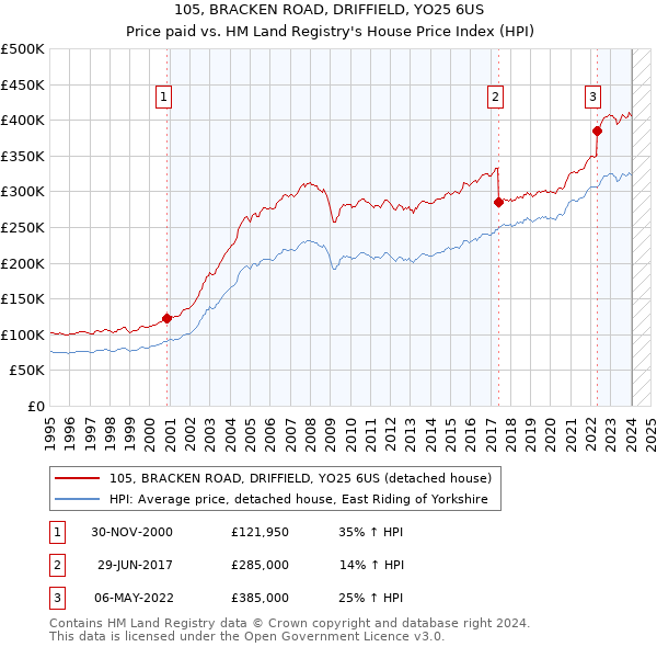 105, BRACKEN ROAD, DRIFFIELD, YO25 6US: Price paid vs HM Land Registry's House Price Index