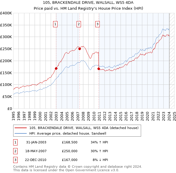 105, BRACKENDALE DRIVE, WALSALL, WS5 4DA: Price paid vs HM Land Registry's House Price Index