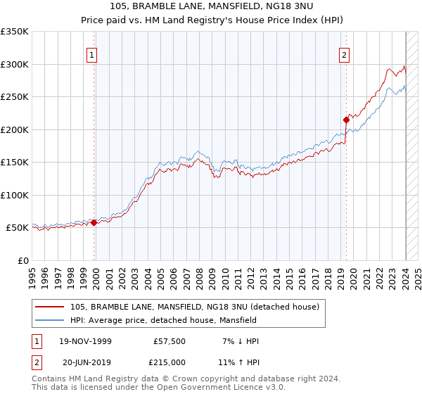 105, BRAMBLE LANE, MANSFIELD, NG18 3NU: Price paid vs HM Land Registry's House Price Index
