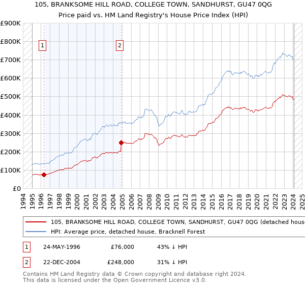 105, BRANKSOME HILL ROAD, COLLEGE TOWN, SANDHURST, GU47 0QG: Price paid vs HM Land Registry's House Price Index