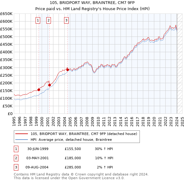 105, BRIDPORT WAY, BRAINTREE, CM7 9FP: Price paid vs HM Land Registry's House Price Index