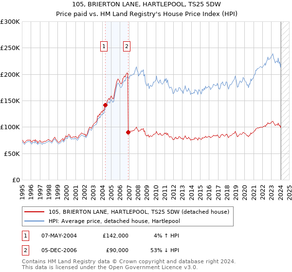 105, BRIERTON LANE, HARTLEPOOL, TS25 5DW: Price paid vs HM Land Registry's House Price Index