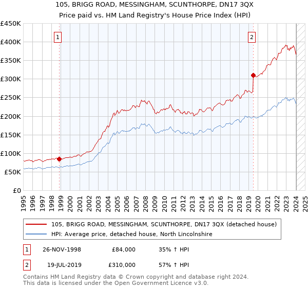 105, BRIGG ROAD, MESSINGHAM, SCUNTHORPE, DN17 3QX: Price paid vs HM Land Registry's House Price Index
