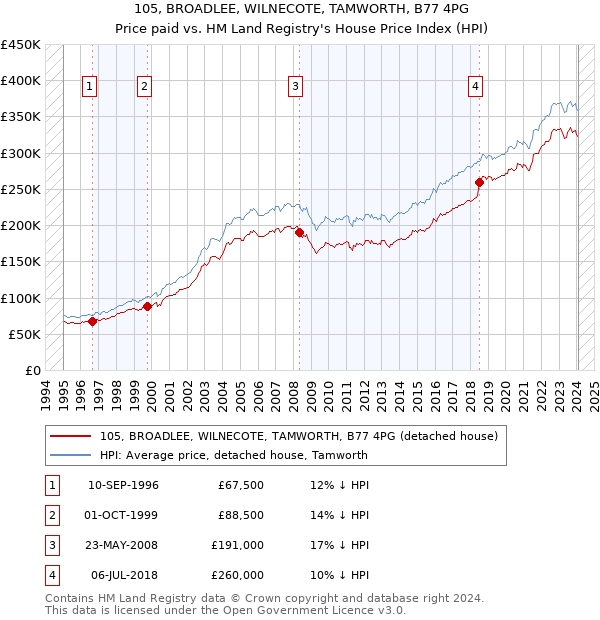 105, BROADLEE, WILNECOTE, TAMWORTH, B77 4PG: Price paid vs HM Land Registry's House Price Index