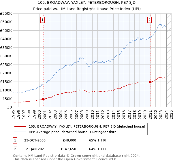 105, BROADWAY, YAXLEY, PETERBOROUGH, PE7 3JD: Price paid vs HM Land Registry's House Price Index