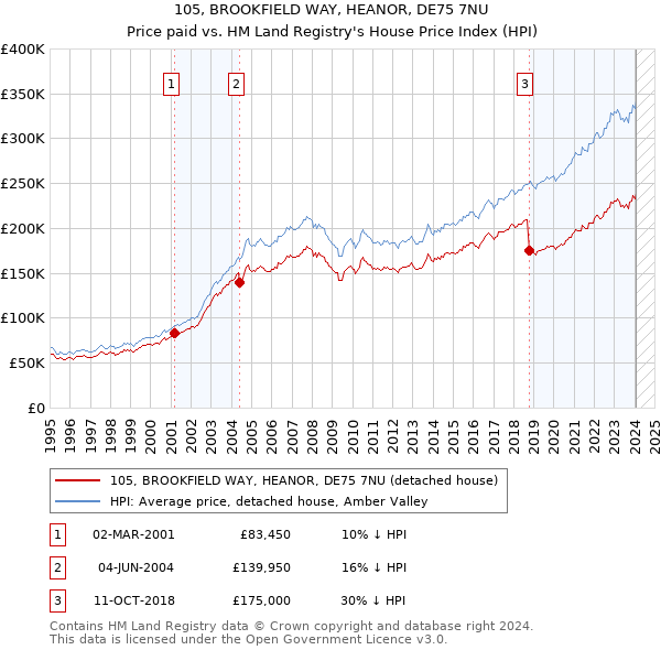 105, BROOKFIELD WAY, HEANOR, DE75 7NU: Price paid vs HM Land Registry's House Price Index