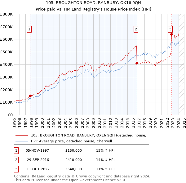 105, BROUGHTON ROAD, BANBURY, OX16 9QH: Price paid vs HM Land Registry's House Price Index