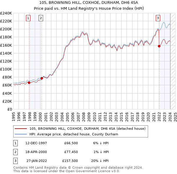 105, BROWNING HILL, COXHOE, DURHAM, DH6 4SA: Price paid vs HM Land Registry's House Price Index