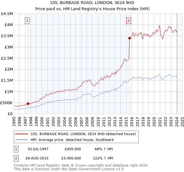 105, BURBAGE ROAD, LONDON, SE24 9HD: Price paid vs HM Land Registry's House Price Index