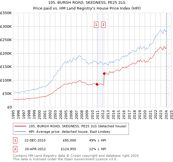 105, BURGH ROAD, SKEGNESS, PE25 2LG: Price paid vs HM Land Registry's House Price Index