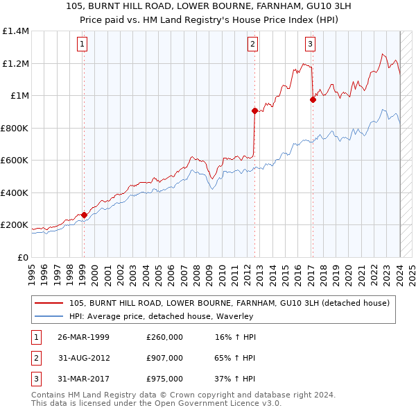 105, BURNT HILL ROAD, LOWER BOURNE, FARNHAM, GU10 3LH: Price paid vs HM Land Registry's House Price Index