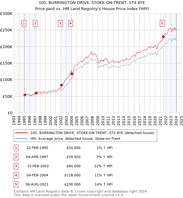 105, BURRINGTON DRIVE, STOKE-ON-TRENT, ST4 8YE: Price paid vs HM Land Registry's House Price Index