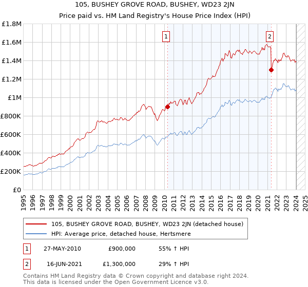 105, BUSHEY GROVE ROAD, BUSHEY, WD23 2JN: Price paid vs HM Land Registry's House Price Index