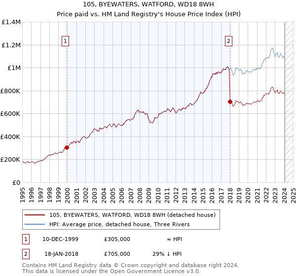 105, BYEWATERS, WATFORD, WD18 8WH: Price paid vs HM Land Registry's House Price Index