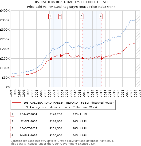 105, CALDERA ROAD, HADLEY, TELFORD, TF1 5LT: Price paid vs HM Land Registry's House Price Index