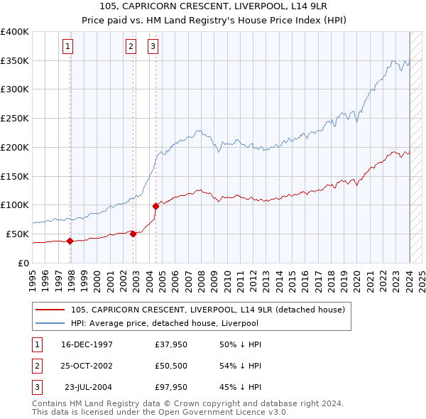 105, CAPRICORN CRESCENT, LIVERPOOL, L14 9LR: Price paid vs HM Land Registry's House Price Index