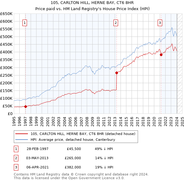 105, CARLTON HILL, HERNE BAY, CT6 8HR: Price paid vs HM Land Registry's House Price Index
