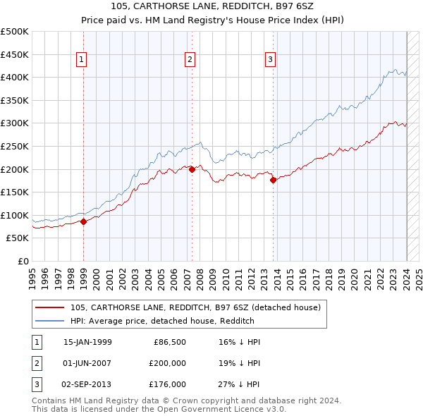 105, CARTHORSE LANE, REDDITCH, B97 6SZ: Price paid vs HM Land Registry's House Price Index