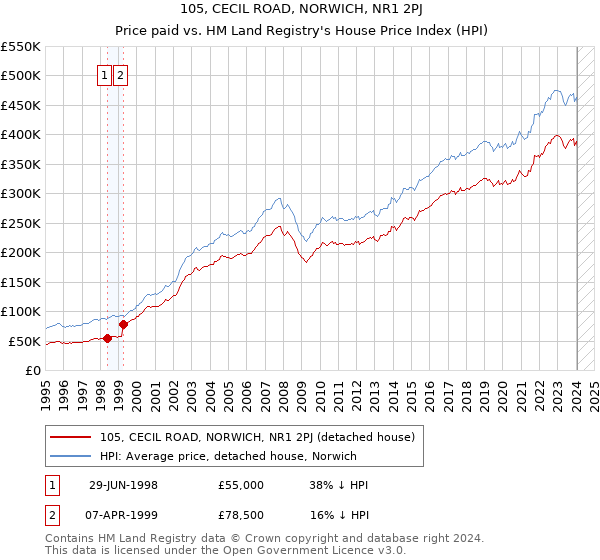 105, CECIL ROAD, NORWICH, NR1 2PJ: Price paid vs HM Land Registry's House Price Index