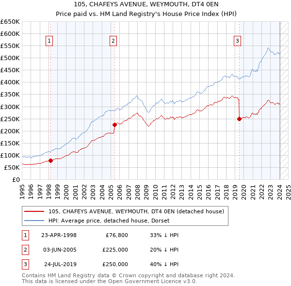 105, CHAFEYS AVENUE, WEYMOUTH, DT4 0EN: Price paid vs HM Land Registry's House Price Index