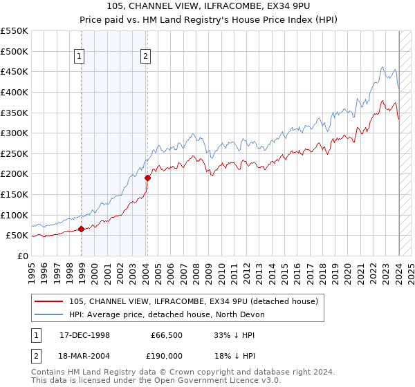 105, CHANNEL VIEW, ILFRACOMBE, EX34 9PU: Price paid vs HM Land Registry's House Price Index