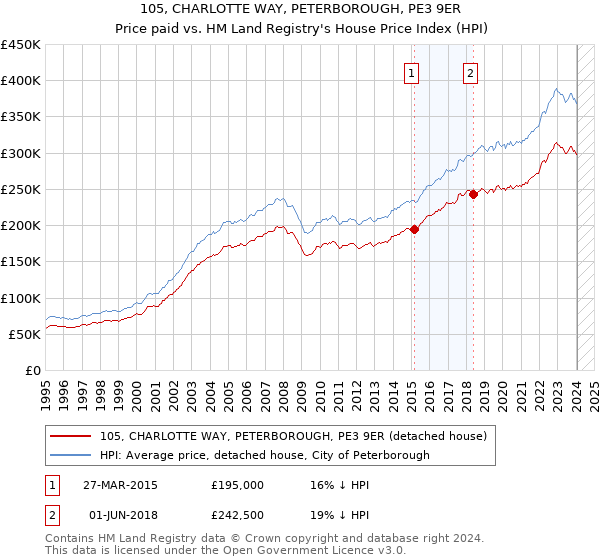 105, CHARLOTTE WAY, PETERBOROUGH, PE3 9ER: Price paid vs HM Land Registry's House Price Index