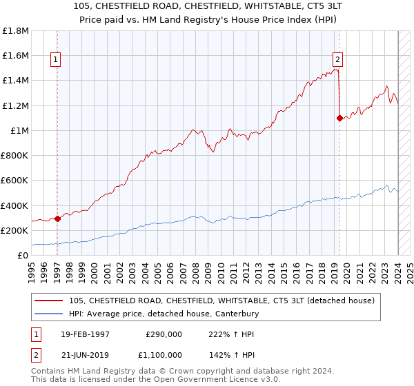 105, CHESTFIELD ROAD, CHESTFIELD, WHITSTABLE, CT5 3LT: Price paid vs HM Land Registry's House Price Index