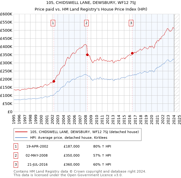 105, CHIDSWELL LANE, DEWSBURY, WF12 7SJ: Price paid vs HM Land Registry's House Price Index