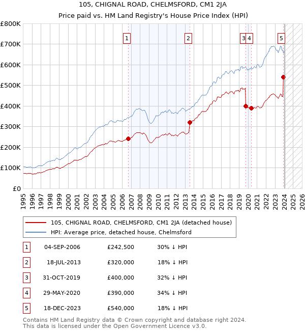 105, CHIGNAL ROAD, CHELMSFORD, CM1 2JA: Price paid vs HM Land Registry's House Price Index