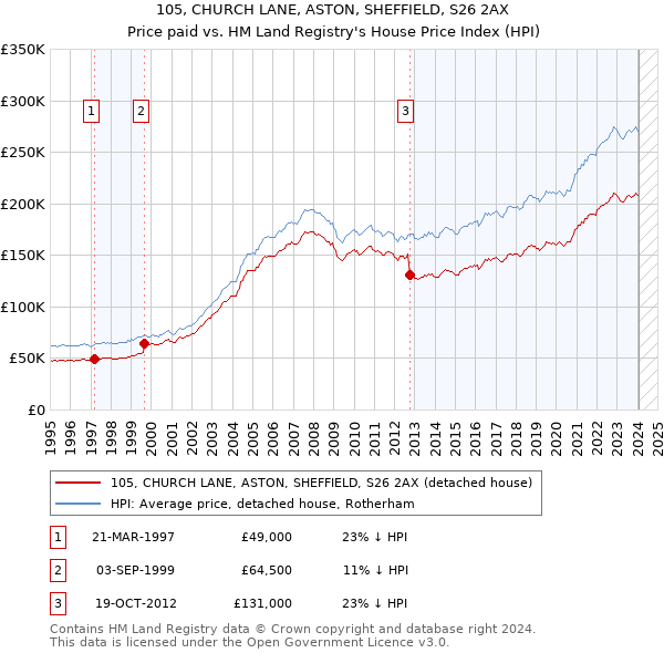 105, CHURCH LANE, ASTON, SHEFFIELD, S26 2AX: Price paid vs HM Land Registry's House Price Index