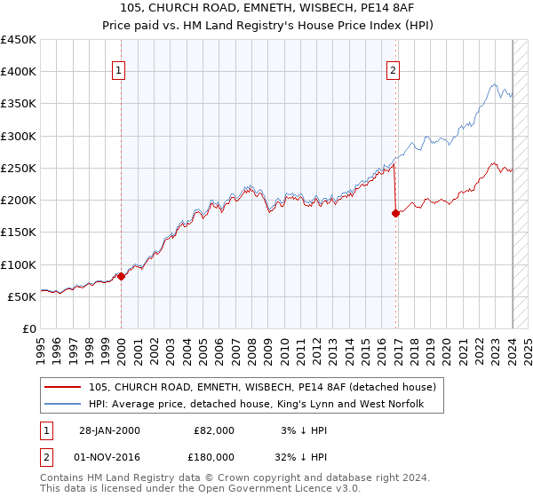 105, CHURCH ROAD, EMNETH, WISBECH, PE14 8AF: Price paid vs HM Land Registry's House Price Index