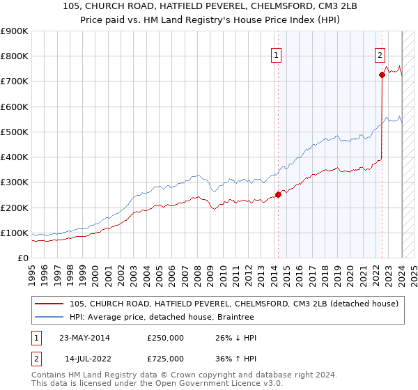 105, CHURCH ROAD, HATFIELD PEVEREL, CHELMSFORD, CM3 2LB: Price paid vs HM Land Registry's House Price Index