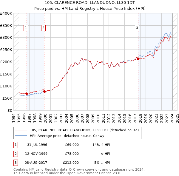 105, CLARENCE ROAD, LLANDUDNO, LL30 1DT: Price paid vs HM Land Registry's House Price Index