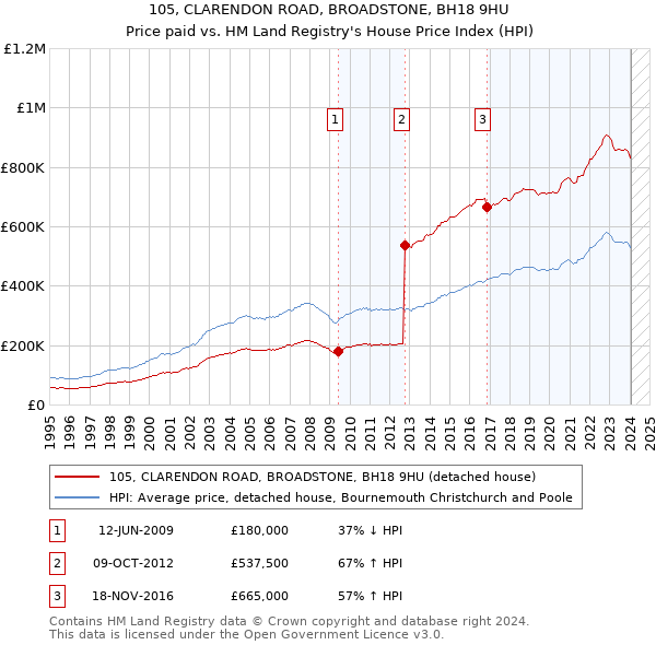105, CLARENDON ROAD, BROADSTONE, BH18 9HU: Price paid vs HM Land Registry's House Price Index