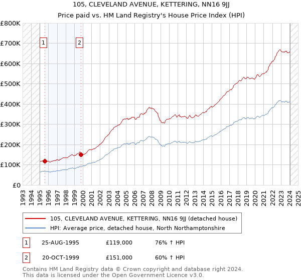 105, CLEVELAND AVENUE, KETTERING, NN16 9JJ: Price paid vs HM Land Registry's House Price Index