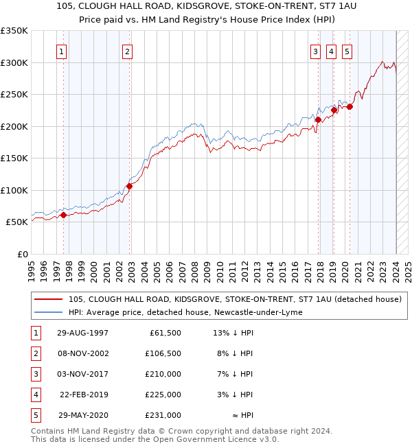 105, CLOUGH HALL ROAD, KIDSGROVE, STOKE-ON-TRENT, ST7 1AU: Price paid vs HM Land Registry's House Price Index