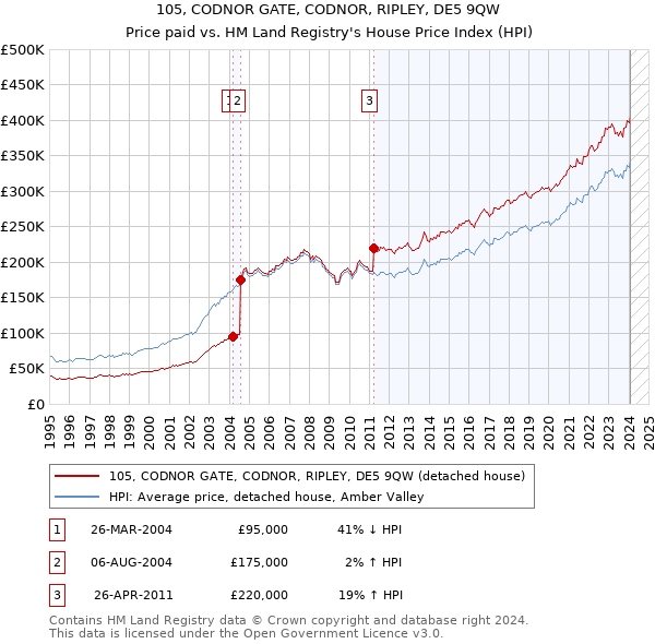 105, CODNOR GATE, CODNOR, RIPLEY, DE5 9QW: Price paid vs HM Land Registry's House Price Index