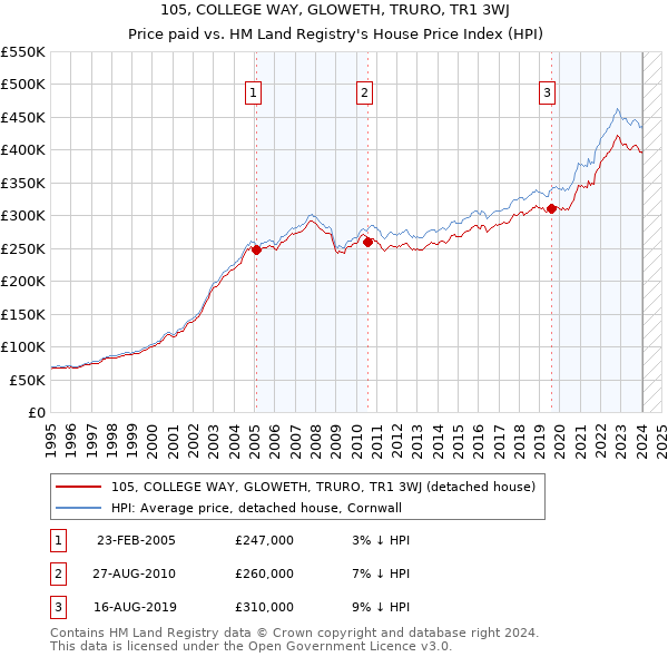 105, COLLEGE WAY, GLOWETH, TRURO, TR1 3WJ: Price paid vs HM Land Registry's House Price Index