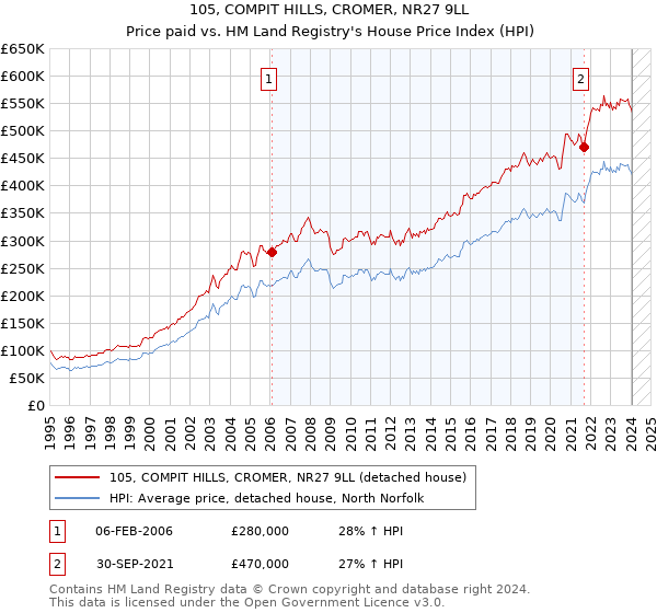 105, COMPIT HILLS, CROMER, NR27 9LL: Price paid vs HM Land Registry's House Price Index