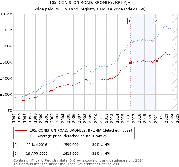 105, CONISTON ROAD, BROMLEY, BR1 4JA: Price paid vs HM Land Registry's House Price Index