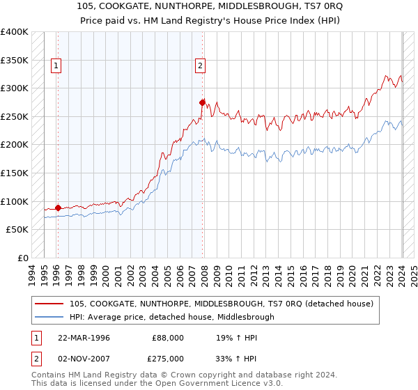 105, COOKGATE, NUNTHORPE, MIDDLESBROUGH, TS7 0RQ: Price paid vs HM Land Registry's House Price Index