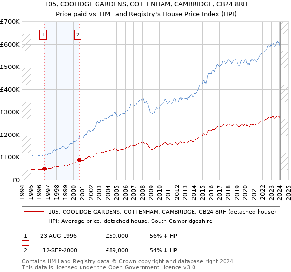 105, COOLIDGE GARDENS, COTTENHAM, CAMBRIDGE, CB24 8RH: Price paid vs HM Land Registry's House Price Index