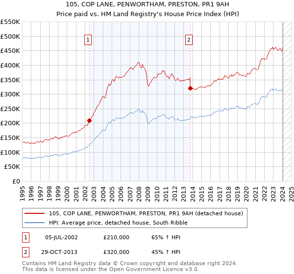105, COP LANE, PENWORTHAM, PRESTON, PR1 9AH: Price paid vs HM Land Registry's House Price Index