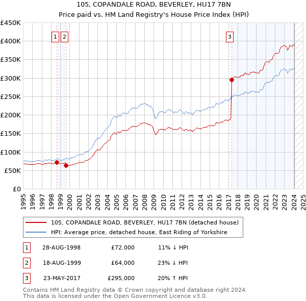 105, COPANDALE ROAD, BEVERLEY, HU17 7BN: Price paid vs HM Land Registry's House Price Index