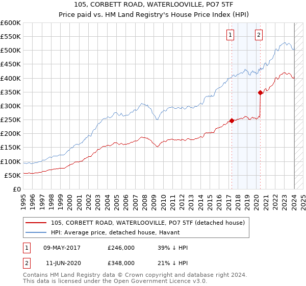 105, CORBETT ROAD, WATERLOOVILLE, PO7 5TF: Price paid vs HM Land Registry's House Price Index