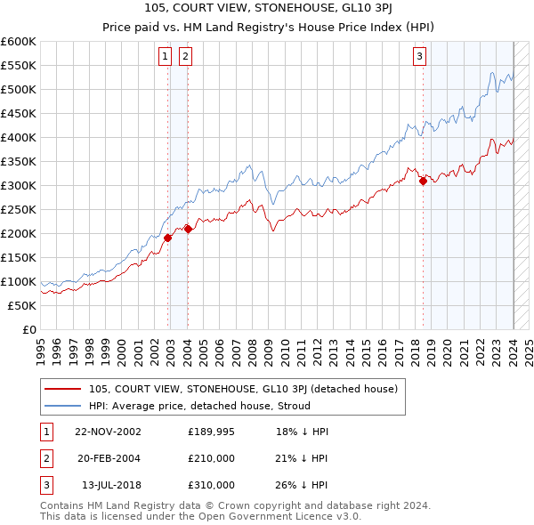 105, COURT VIEW, STONEHOUSE, GL10 3PJ: Price paid vs HM Land Registry's House Price Index